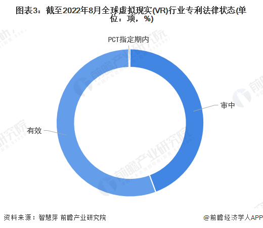 收藏！《2022年全球虚拟现实(VR)行业开云网站技术全景图谱》(附专利申请情况、专利竞争和价值等)(图3)