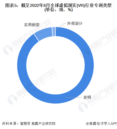 收藏！《2022年全球虚拟现实(VR)行业开云网站技术全景图谱》(附专利申请情况、专利竞争和价值等)(图5)