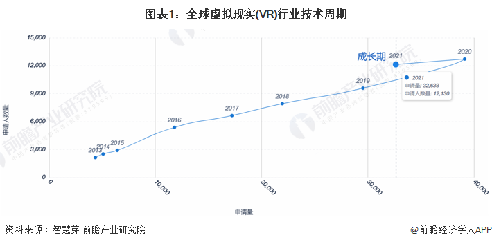 收藏！《2022年全球虚拟现实(VR)行业开云网站技术全景图谱》(附专利申请情况、专利竞争和价值等)