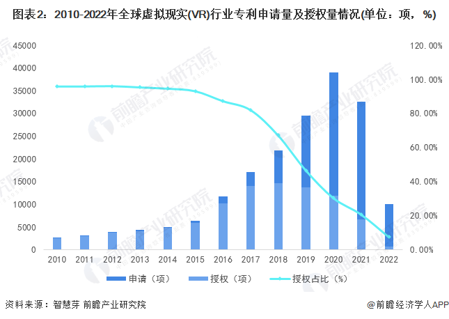 收藏！《2022年全球虚拟现实(VR)行业开云网站技术全景图谱》(附专利申请情况、专利竞争和价值等)(图2)