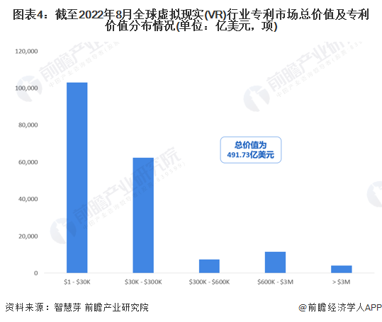 收藏！《2022年全球虚拟现实(VR)行业开云网站技术全景图谱》(附专利申请情况、专利竞争和价值等)(图4)