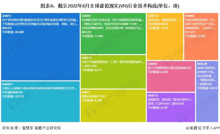 收藏！《2022年全球虚拟现实(VR)行业开云网站技术全景图谱》(附专利申请情况、专利竞争和价值等)(图6)