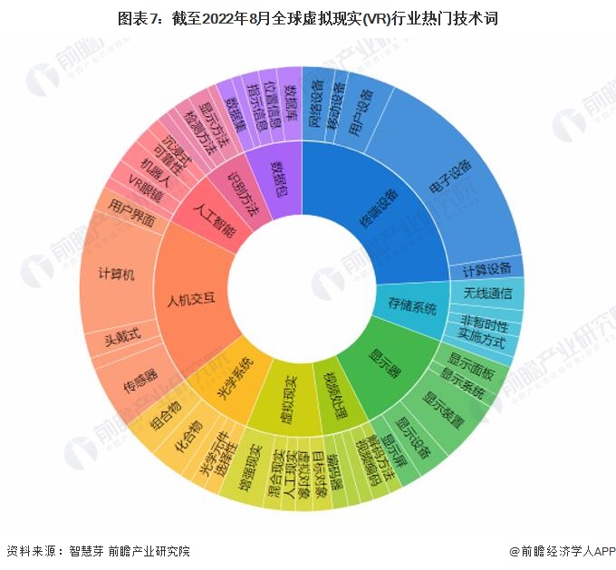 收藏！《2022年全球虚拟现实(VR)行业开云网站技术全景图谱》(附专利申请情况、专利竞争和价值等)(图7)