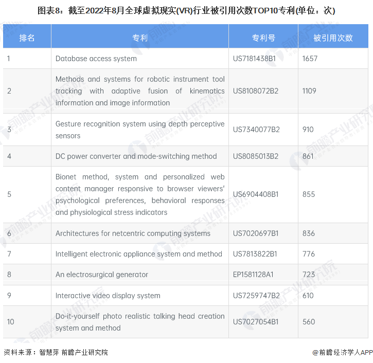 收藏！《2022年全球虚拟现实(VR)行业开云网站技术全景图谱》(附专利申请情况、专利竞争和价值等)(图8)