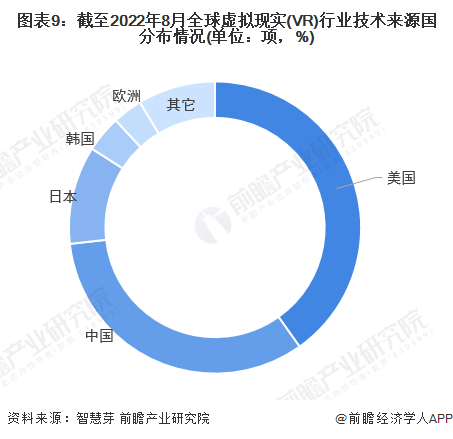 收藏！《2022年全球虚拟现实(VR)行业开云网站技术全景图谱》(附专利申请情况、专利竞争和价值等)(图9)