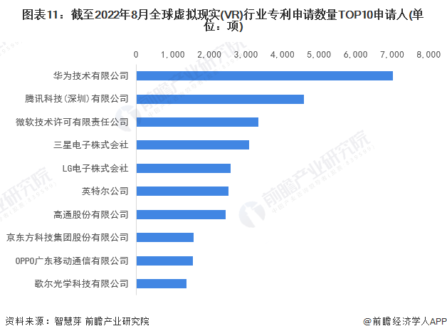 收藏！《2022年全球虚拟现实(VR)行业开云网站技术全景图谱》(附专利申请情况、专利竞争和价值等)(图11)