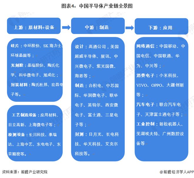 kaiyun网页版预见2024：《2024年中国半导体产业全景图谱》(附市场规模、竞争格局和发展前景等)(图4)