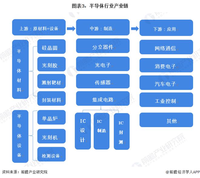 kaiyun网页版预见2024：《2024年中国半导体产业全景图谱》(附市场规模、竞争格局和发展前景等)(图3)