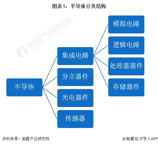 kaiyun网页版预见2024：《2024年中国半导体产业全景图谱》(附市场规模、竞争格局和发展前景等)