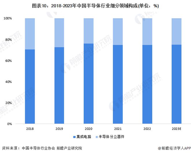 kaiyun网页版预见2024：《2024年中国半导体产业全景图谱》(附市场规模、竞争格局和发展前景等)(图10)