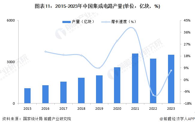 kaiyun网页版预见2024：《2024年中国半导体产业全景图谱》(附市场规模、竞争格局和发展前景等)(图11)