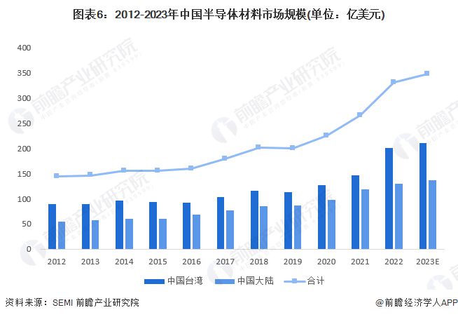 kaiyun网页版预见2024：《2024年中国半导体产业全景图谱》(附市场规模、竞争格局和发展前景等)(图6)