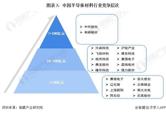 kaiyun网页版预见2024：《2024年中国半导体产业全景图谱》(附市场规模、竞争格局和发展前景等)(图7)