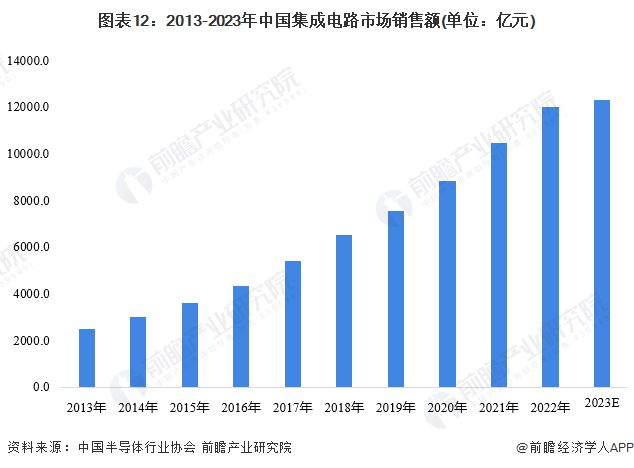 kaiyun网页版预见2024：《2024年中国半导体产业全景图谱》(附市场规模、竞争格局和发展前景等)(图12)