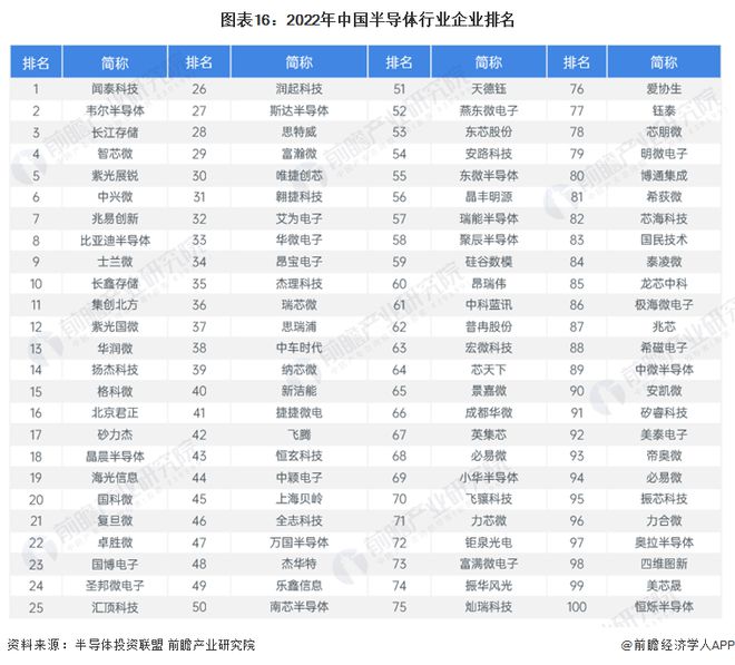 kaiyun网页版预见2024：《2024年中国半导体产业全景图谱》(附市场规模、竞争格局和发展前景等)(图16)