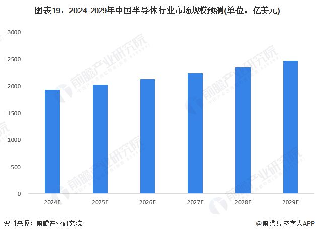 kaiyun网页版预见2024：《2024年中国半导体产业全景图谱》(附市场规模、竞争格局和发展前景等)(图19)