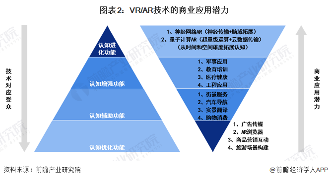 预见2024：虚拟增强现实(VRAR)产业技术趋势展望(附技术路径、投资方向、专利布局、科技企业布局等)(图2)