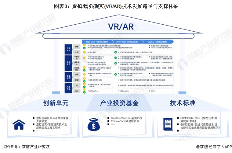 预见2024：虚拟增强现实(VRAR)产业技术趋势展望(附技术路径、投资方向、专利布局、科技企业布局等)(图3)