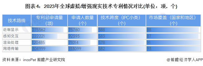 预见2024：虚拟增强现实(VRAR)产业技术趋势展望(附技术路径、投资方向、专利布局、科技企业布局等)(图4)