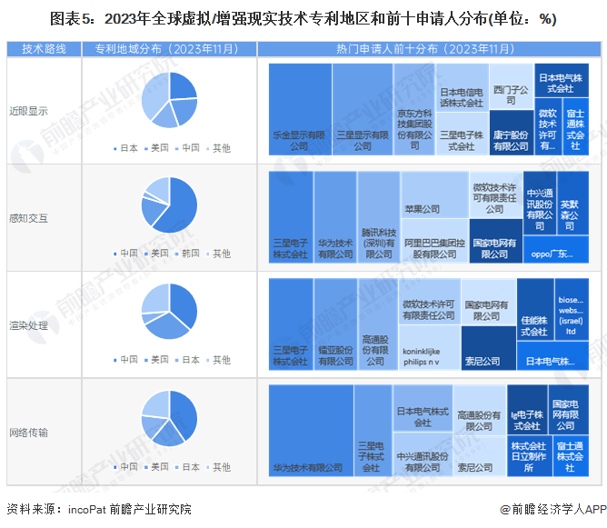 预见2024：虚拟增强现实(VRAR)产业技术趋势展望(附技术路径、投资方向、专利布局、科技企业布局等)(图5)