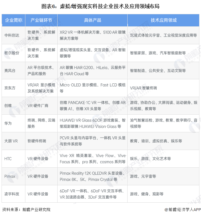 预见2024：虚拟增强现实(VRAR)产业技术趋势展望(附技术路径、投资方向、专利布局、科技企业布局等)(图6)