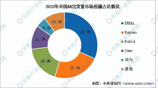 开云kaiyun2024年中国VRAR产业链图谱研究分析（附产业链全景图）(图13)