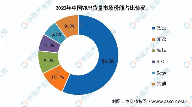 开云kaiyun2024年中国VRAR产业链图谱研究分析（附产业链全景图）(图12)