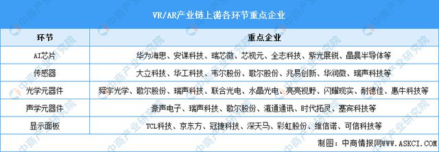 开云kaiyun2024年中国VRAR产业链图谱研究分析（附产业链全景图）(图6)