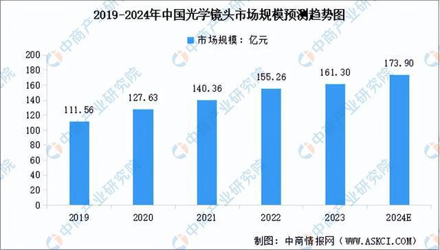 2024年中国光学元件行业市场前开云kaiyun景预测研究报告（简版）(图5)