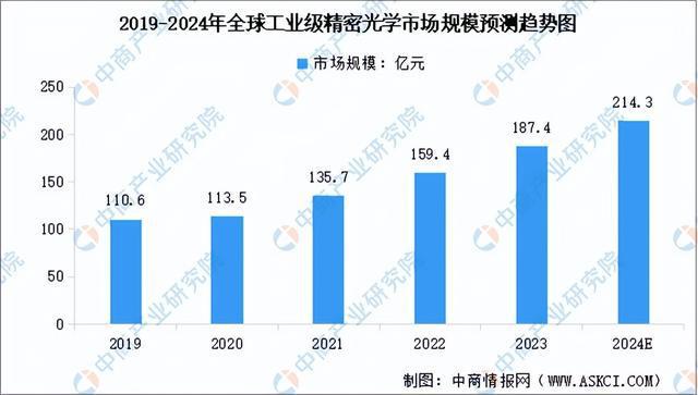 2024年中国光学元件行业市场前开云kaiyun景预测研究报告（简版）(图3)