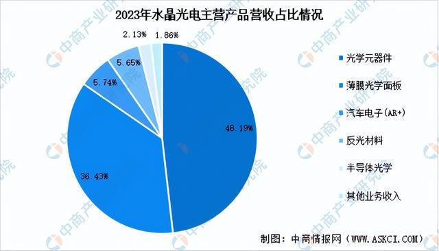 2024年中国光学元件行业市场前开云kaiyun景预测研究报告（简版）(图13)