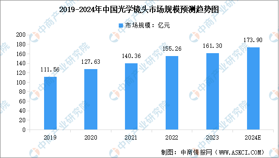 2024年中国光学镜头开云网站市场规模及行业发展趋势预测分析（图）