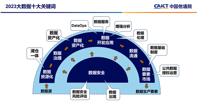 中国信通院发布“2023大数据十大关键词”开云网站