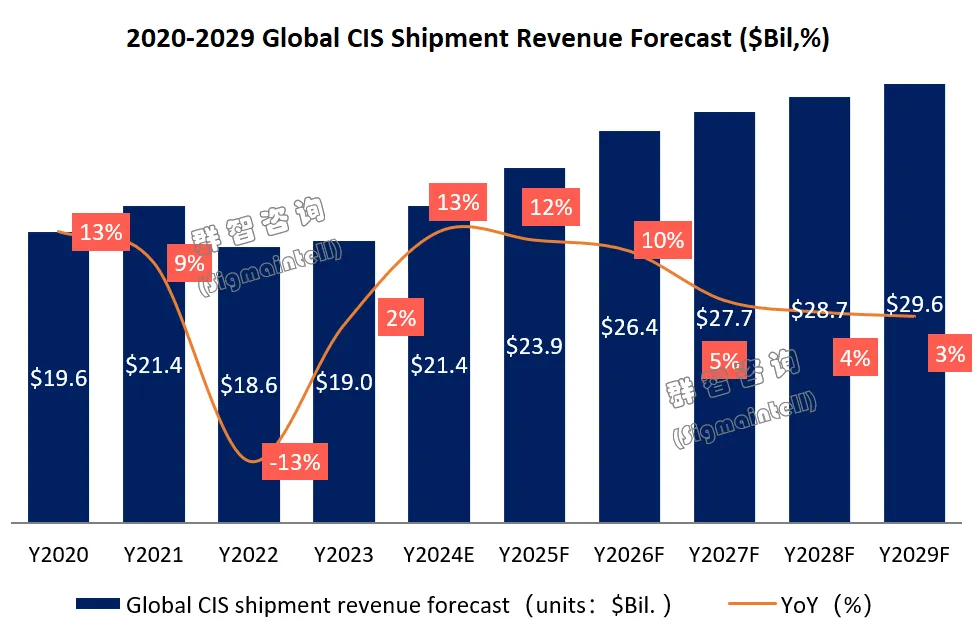 群智咨询：预计2024全球图像传感器（CIS）营收突破200亿美元同比增长约13%