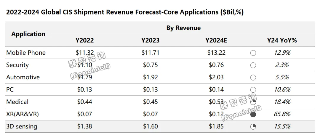 群智咨询：预计2024全球图像传感器（CIS）营收突破200亿美元同比增长约13%(图2)