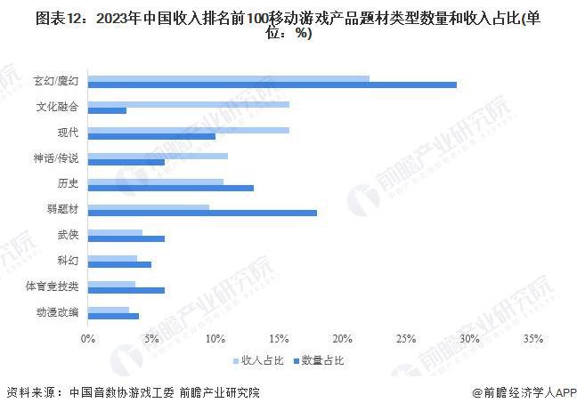 预见2024：《2024年中国移动游戏行开云网站业全景图谱》(附市场供需情况、竞争格局和发展前景等)(图12)