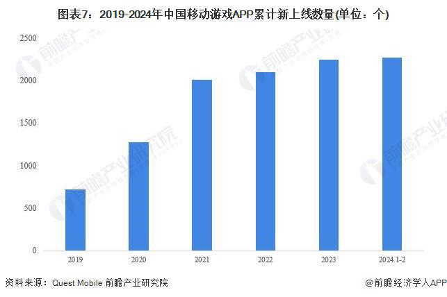 预见2024：《2024年中国移动游戏行开云网站业全景图谱》(附市场供需情况、竞争格局和发展前景等)(图7)