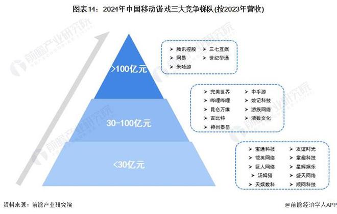 预见2024：《2024年中国移动游戏行开云网站业全景图谱》(附市场供需情况、竞争格局和发展前景等)(图14)