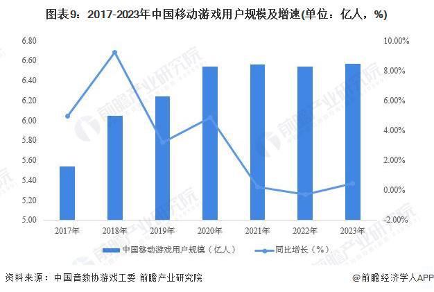 预见2024：《2024年中国移动游戏行开云网站业全景图谱》(附市场供需情况、竞争格局和发展前景等)(图9)