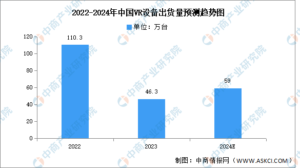 2024年VR设备出货量及市场结构预测分析（图）(图1)