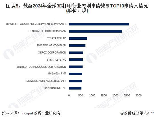 2024年全球3D打印行业技术全景分析技术发展总体步入平稳发展时期【组图】(图5)