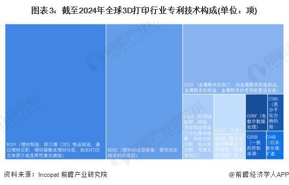 2024年全球3D打印行业技术全景分析技术发展总体步入平稳发展时期【组图】(图3)