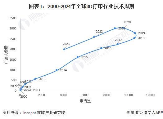 2024年全球3D打印行业技术全景分析技术发展总体步入平稳发展时期【组图】