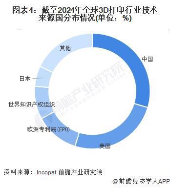 2024年全球3D打印行业技术全景分析技术发展总体步入平稳发展时期【组图】(图4)