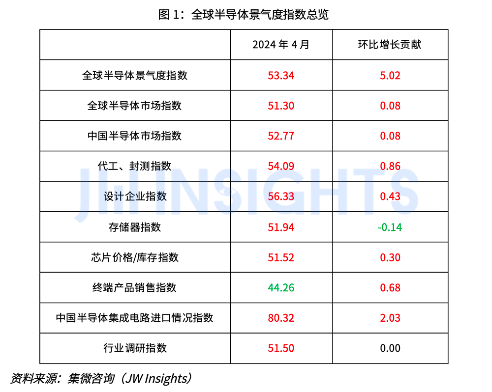 【发布】集微咨询发布《集微·国联安全球半导体景气度指数月度报告（2024年4月）》；湖南省任命王卫安为工业和信息化厅厅长(图2)