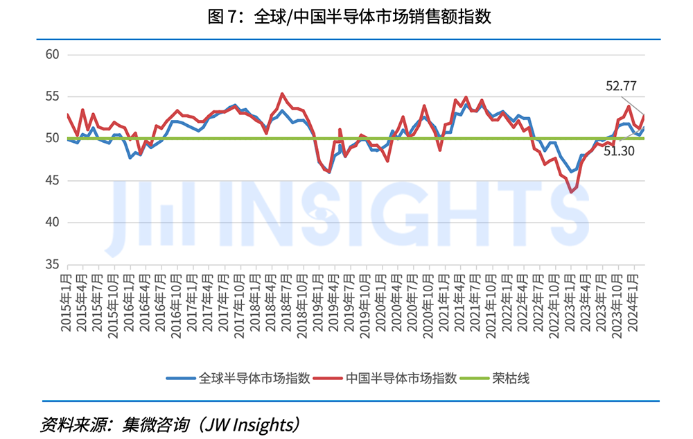 【发布】集微咨询发布《集微·国联安全球半导体景气度指数月度报告（2024年4月）》；湖南省任命王卫安为工业和信息化厅厅长(图8)