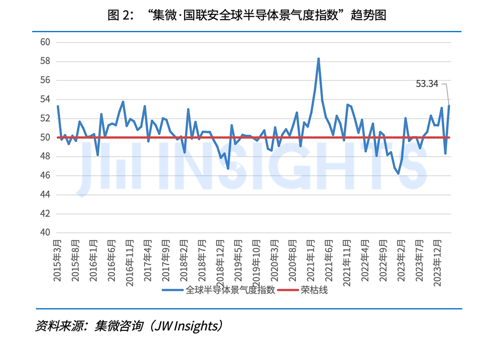 【发布】集微咨询发布《集微·国联安全球半导体景气度指数月度报告（2024年4月）》；湖南省任命王卫安为工业和信息化厅厅长(图3)