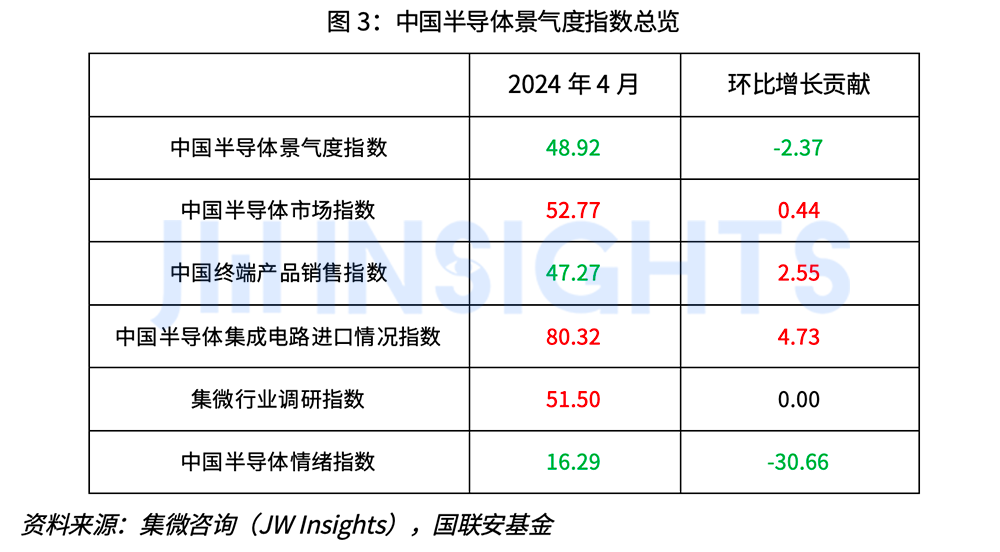 【发布】集微咨询发布《集微·国联安全球半导体景气度指数月度报告（2024年4月）》；湖南省任命王卫安为工业和信息化厅厅长(图4)