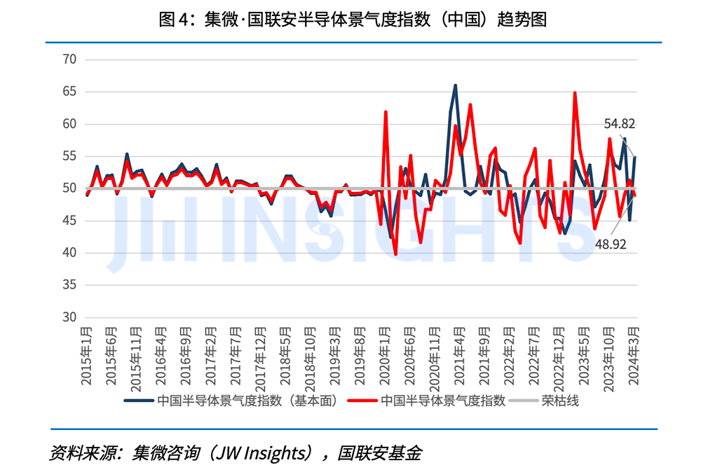 【发布】集微咨询发布《集微·国联安全球半导体景气度指数月度报告（2024年4月）》；湖南省任命王卫安为工业和信息化厅厅长(图5)