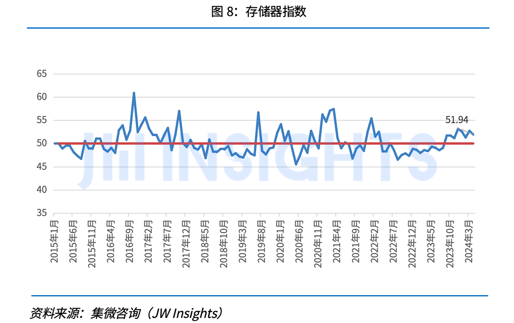 【发布】集微咨询发布《集微·国联安全球半导体景气度指数月度报告（2024年4月）》；湖南省任命王卫安为工业和信息化厅厅长(图9)